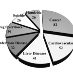 Chart of the top seven causes of death in 2016, where 334 inmate died in CA. 325 men and nine women
