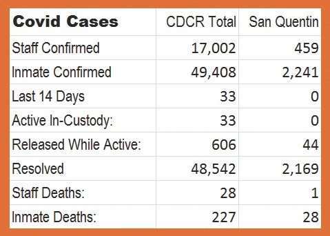 CDCR’S COVID-19 RESPONSE AT SQ A HEALTH DISASTER SAYS INSPECTOR GENERAL