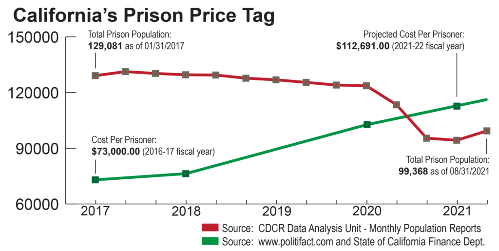 California’s prison population shrinks while corrections budget