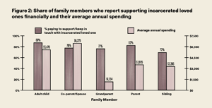 Families shoulder billions in costs for incarcerated loved ones
