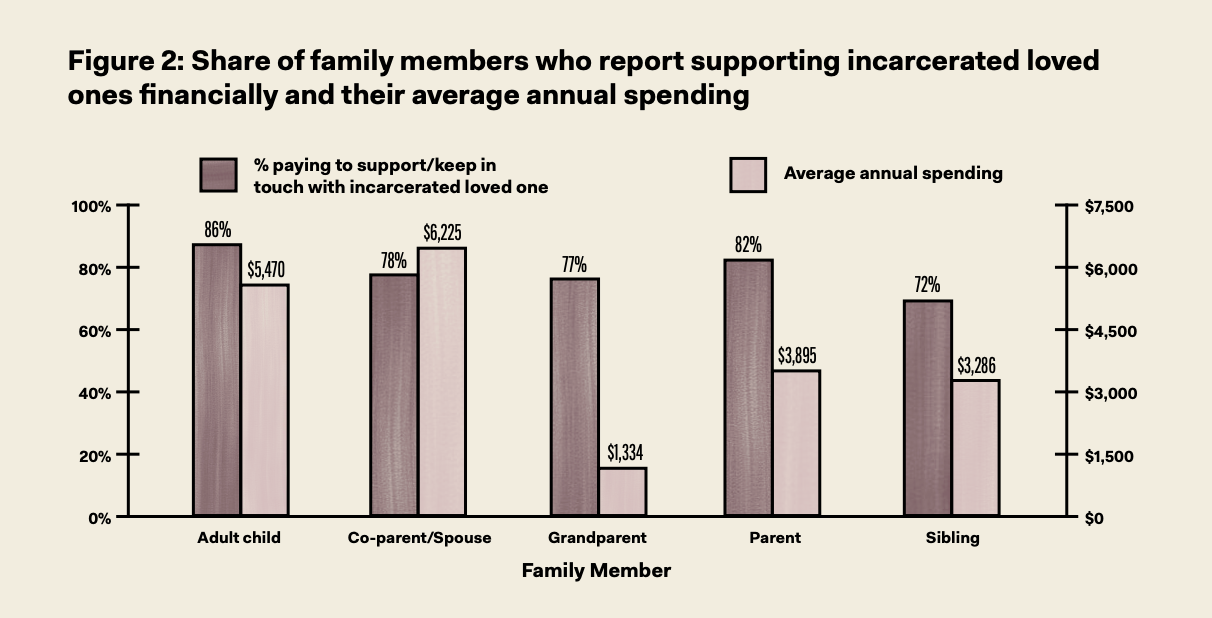 Families shoulder billions in costs for incarcerated loved ones